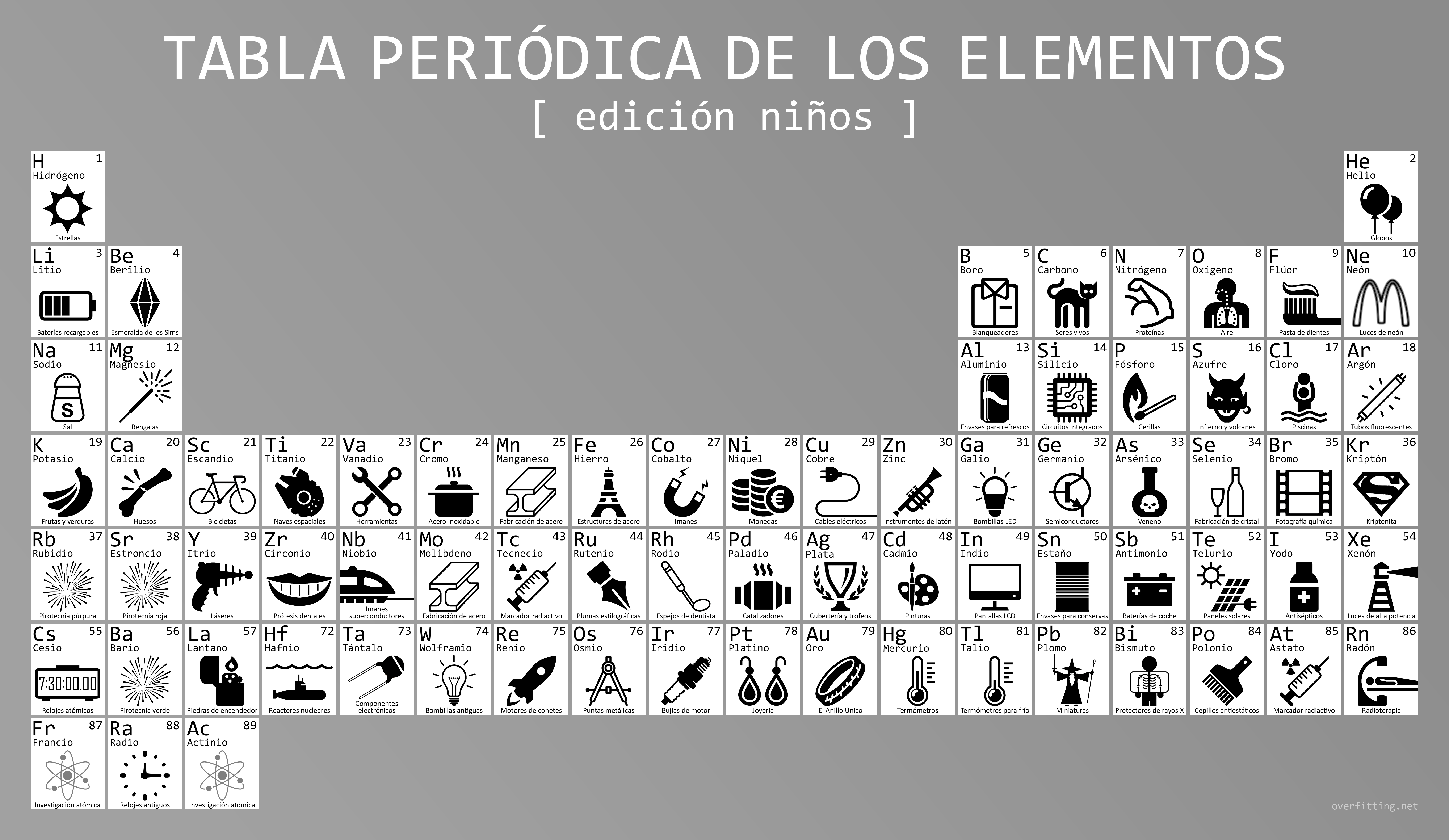 Tabla Periodica De Los Elementos Quimicos Para Ninos Educacion Para Images